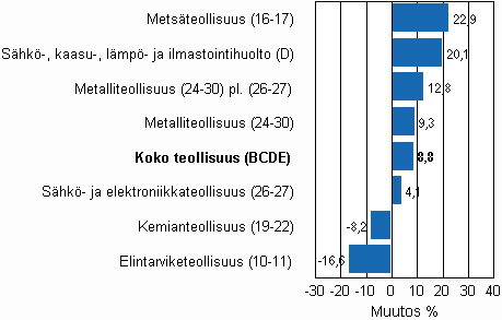 Teollisuustuotannon typivkorjattu muutos toimialoittain 4/2009-4/2010, %, TOL 2008