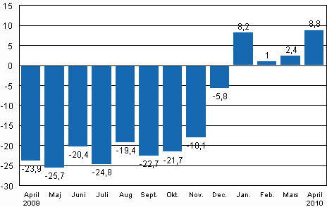 Den arbetsdagskorrigerade frndringen av industriproduktionen (BCDE) frn motsvarande mnad ret innan, %, TOL 2008