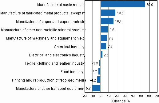 Appendix figure 1. Working day adjusted change percentage of industrial output May 2009 /May 2010, TOL 2008