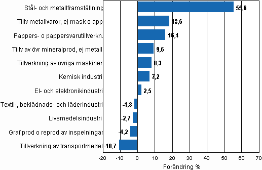 Figurbilaga 1. Den arbetsdagskorrigerade procentuella frndringen av industriproduktionen maj 2009/maj 2010, TOL 2008