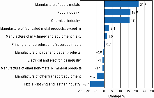 Appendix figure 2. Seasonally adjusted change percentage of industrial output April 2010 /May 2010, TOL 2008