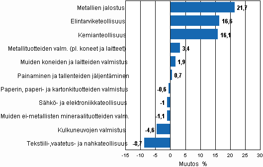 Liitekuvio 2. Teollisuustuotannon kausitasoitettu muutosprosentti huhtikuu 2010 / toukokuu 2010, TOL 2008