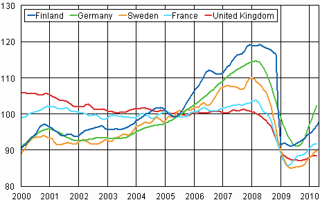 Appendix figure 3. Trend of industrial output Finland, Germany, Sweden, France and United Kingdom (BCD) 2000 - 2010, 2005=100, TOL 2008