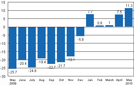 Working day adjusted change in industrial output (BCDE) from corresponding month previous year, %, TOL 2008