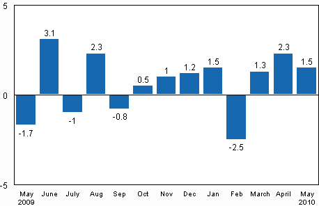 Seasonally adjusted change in industrial output (BCDE) from previous month, %, TOL 2008