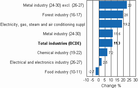 Working day adjusted change in industrial output by industry 5/2009-5/2010, %, TOL 2008