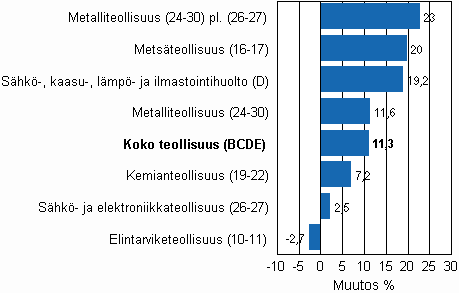 Teollisuustuotannon typivkorjattu muutos toimialoittain 5/2009-5/2010, %, TOL 2008