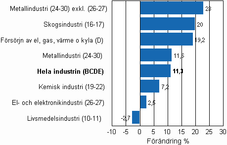 Den arbetsdagskorrigerade frndringen av industriproduktionen efter nringsgren 5/2009–5/2010, %, TOL 2008