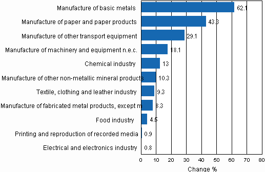 Appendix figure 1. Working day adjusted change percentage of industrial output June 2009 /June 2010, TOL 2008