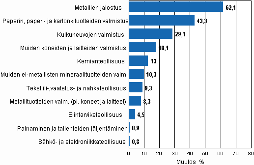 Liitekuvio 1. Teollisuustuotannon typivkorjattu muutosprosentti keskuu 2009 /keskuu 2010, TOL 2008