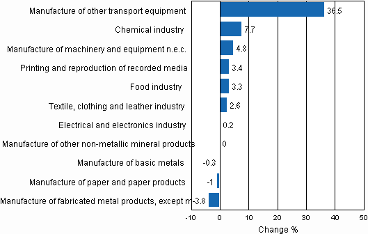 Appendix figure 2. Seasonally adjusted change percentage of industrial output May 2010 /June 2010, TOL 2008