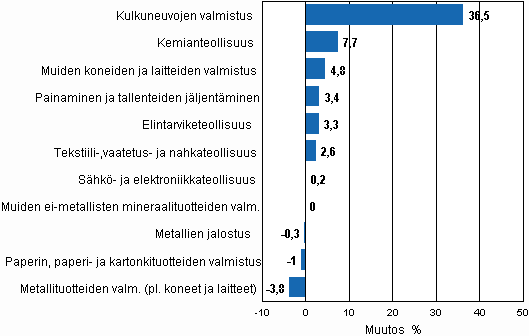 Liitekuvio 2. Teollisuustuotannon kausitasoitettu muutosprosentti toukokuu 2010 / keskuu 2010, TOL 2008