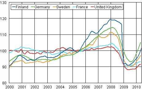 Appendix figure 3. Trend of industrial output Finland, Germany, Sweden, France and United Kingdom (BCD) 2000 - 2010, 2005=100, TOL 2008