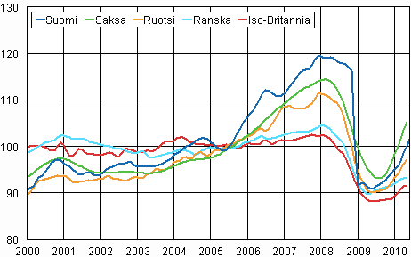 Liitekuvio 3. Teollisuustuotannon trendi Suomi, Saksa, Ruotsi, Ranska ja Iso-Britannia (BCD) 2000 – 2010, 2005=100, TOL 2008