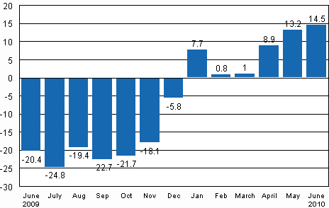 Working day adjusted change in industrial output (BCDE) from corresponding month previous year, %, TOL 2008