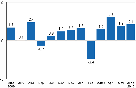 Seasonally adjusted change in industrial output (BCDE) from previous month, %, TOL 2008