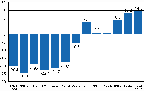 Teollisuustuotannon (BCDE) typivkorjattu muutos edellisen vuoden vastaavasta kuukaudesta, %