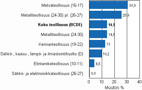 Teollisuustuotannon typivkorjattu muutos toimialoittain 6/2009-6/2010, %, TOL 2008