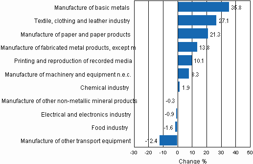 Appendix figure 1. Working day adjusted change percentage of industrial output July 2009 /July 2010, TOL 2008