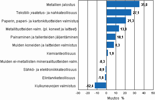 Liitekuvio 1. Teollisuustuotannon typivkorjattu muutosprosentti heinkuu 2009 /heinkuu 2010, TOL 2008