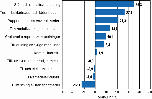 Figurbilaga 1. Den arbetsdagskorrigerade procentuella frndringen av industriproduktionen juli 2009/juli 2010, TOL 2008