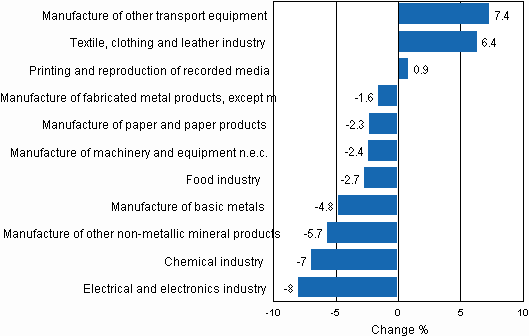 Appendix figure 2. Seasonally adjusted change percentage of industrial output June 2010 /July 2010, TOL 2008