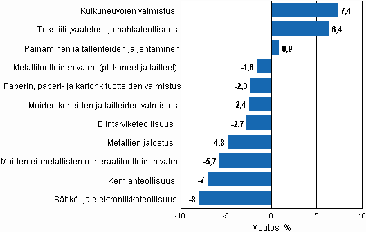 Liitekuvio 2. Teollisuustuotannon kausitasoitettu muutosprosentti keskuu 2010 / heinkuu 2010, TOL 2008