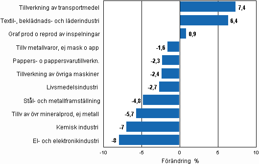 Figurbilaga 2. Den ssongrensade frndringen av industriproduktionen, juni 2010/juli 2010, TOL 2008