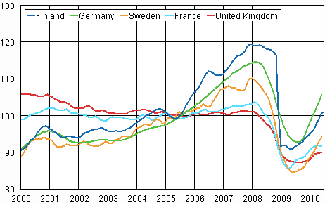 Appendix figure 3. Trend of industrial output Finland, Germany, Sweden, France and United Kingdom (BCD) 2000 - 2010, 2005=100, TOL 2008