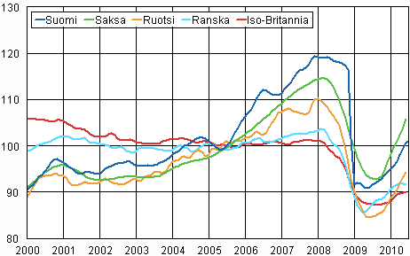 Liitekuvio 3. Teollisuustuotannon trendi Suomi, Saksa, Ruotsi, Ranska ja Iso-Britannia (BCD) 2000 – 2010, 2005=100, TOL 2008