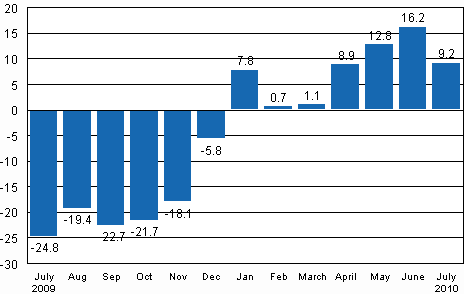 Working day adjusted change in industrial output (BCDE) from corresponding month previous year, %, TOL 2008