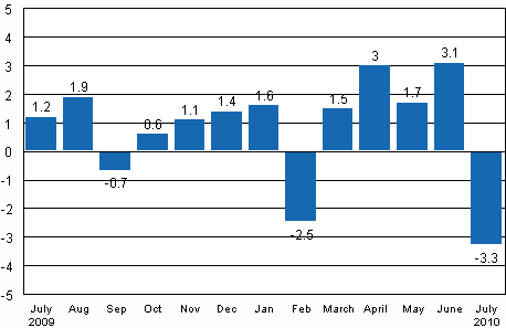 Seasonally adjusted change in industrial output (BCDE) from previous month, %, TOL 2008