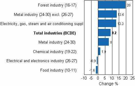 Working day adjusted change in industrial output by industry 7/2009-7/2010, %, TOL 2008