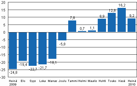 Teollisuustuotannon (BCDE) typivkorjattu muutos edellisen vuoden vastaavasta kuukaudesta, %