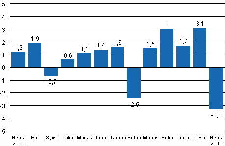 Teollisuustuotannon (BCDE) kausitasoitettu muutos edellisest kuukaudesta, %, TOL 2008