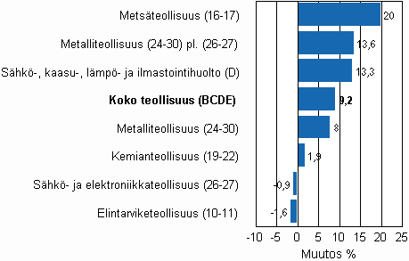 Teollisuustuotannon typivkorjattu muutos toimialoittain 7/2009-7/2010, %, TOL 2008