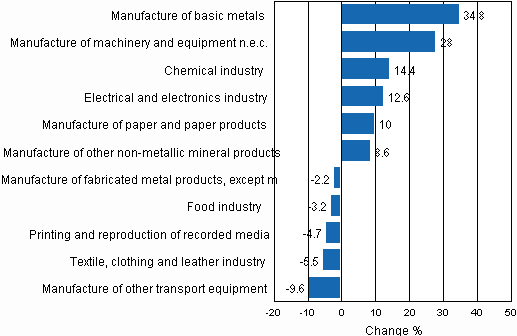 Appendix figure 1. Working day adjusted change percentage of industrial output August 2009 / August 2010, TOL 2008