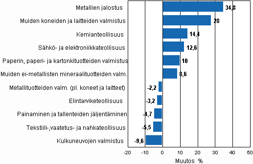 Liitekuvio 1. Teollisuustuotannon typivkorjattu muutosprosentti elokuu 2009 /elokuu 2010, TOL 2008