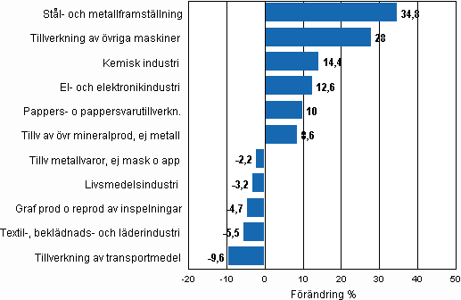 Figurbilaga 1. Den arbetsdagskorrigerade procentuella frndringen av industriproduktionen augusti 2009/augusti 2010, TOL 2008