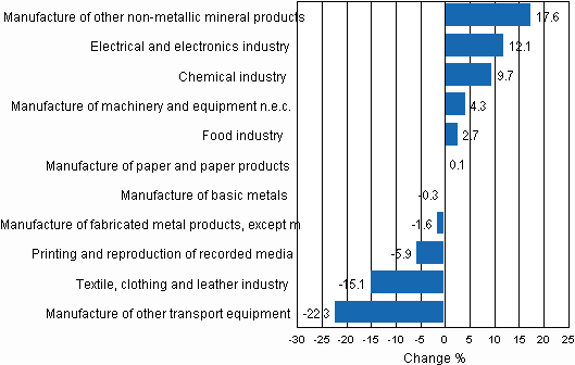 Appendix figure 2. Seasonally adjusted change percentage of industrial output July 2010 /August 2010, TOL 2008