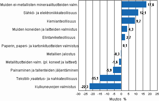 Liitekuvio 2. Teollisuustuotannon kausitasoitettu muutosprosentti heinkuu 2010 / elokuu 2010, TOL 2008