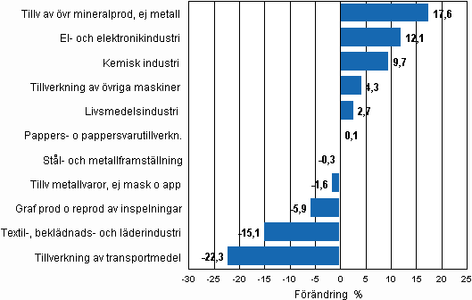 Figurbilaga 2. Den ssongrensade frndringen av industriproduktionen, juli 2010/augusti 2010, TOL 2008