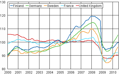 Appendix figure 3. Trend of industrial output Finland, Germany, Sweden, France and United Kingdom (BCD) 2000 - 2010, 2005=100, TOL 2008