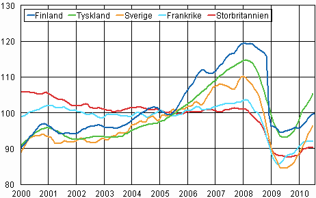 Figurbilaga 3. Trenden fr industriproduktionen Finland, Tyskland, Sverige, Frankrike och Storbritannien (BCD) 2000-2010, 2005=100, TOL 2008