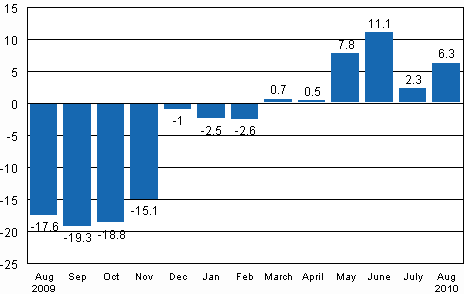 Working day adjusted change in industrial output (BCDE) from corresponding month previous year, %, TOL 2008