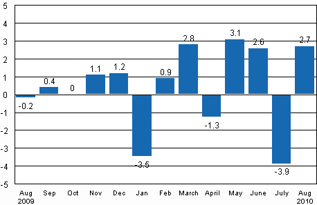 Seasonally adjusted change in industrial output (BCDE) from previous month, %, TOL 2008