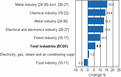 Working day adjusted change in industrial output by industry 8/2009-8/2010, %, TOL 2008