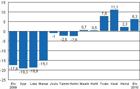 Teollisuustuotannon (BCDE) typivkorjattu muutos edellisen vuoden vastaavasta kuukaudesta, %