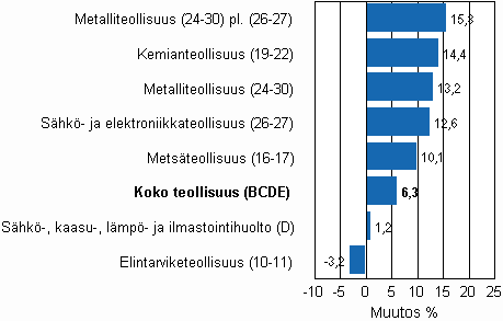 Teollisuustuotannon typivkorjattu muutos toimialoittain 8/2009-8/2010, %, TOL 2008