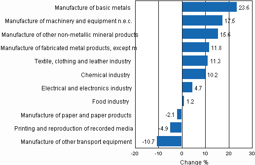 Appendix figure 1. Working day adjusted change percentage of industrial output September 2009 / September 2010, TOL 2008